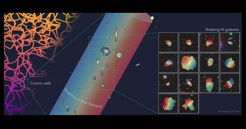 Astronomers stunned by giant rotating chain of 14 galaxies—possibly the 'largest spinning object' ever discovered