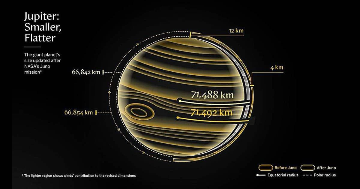 Diagram showing Jupiter’s redefined dimensions. (Representative Image Source: NASA | Weizmann Institute of Science)