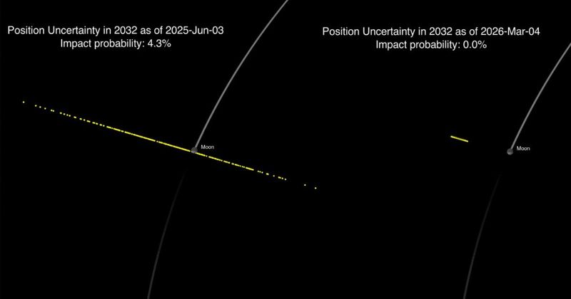 Asteroid previously projected to hit the Moon in 2032 will now miss, says NASA