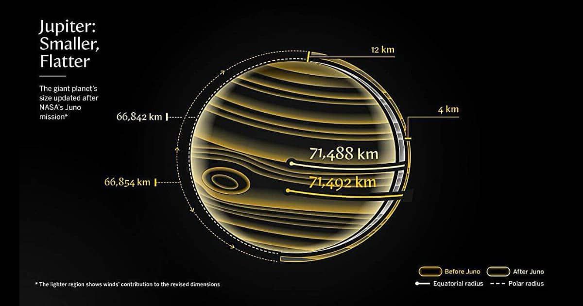 A diagram showing Jupiter’s redefined dimensions. (Cover Image Source: NASA | Weizmann Institute of Science)
