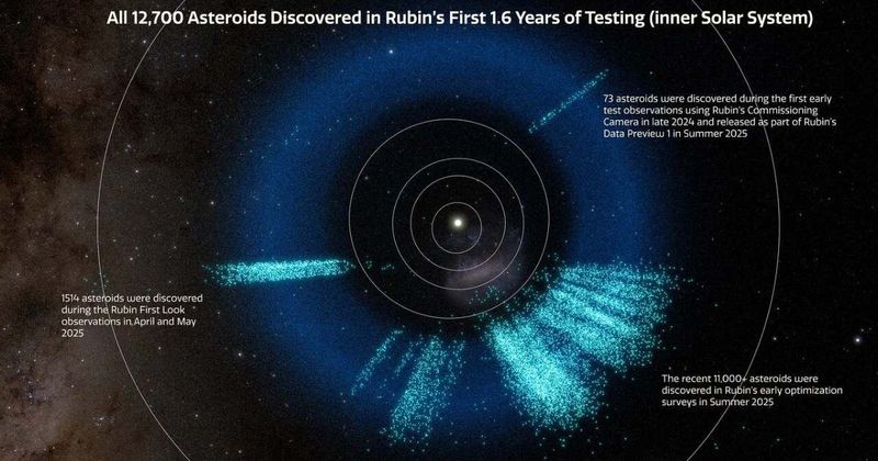 Rubin Observatory’s early data uncovers over 11,000 new asteroids