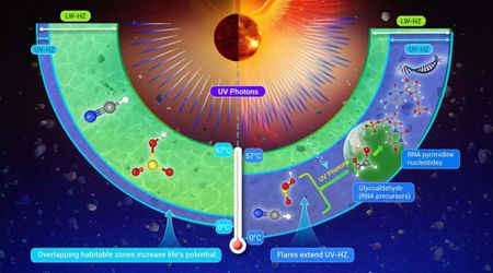 Ultraviolet radiation from stellar flares might increase chances for life around small stars
