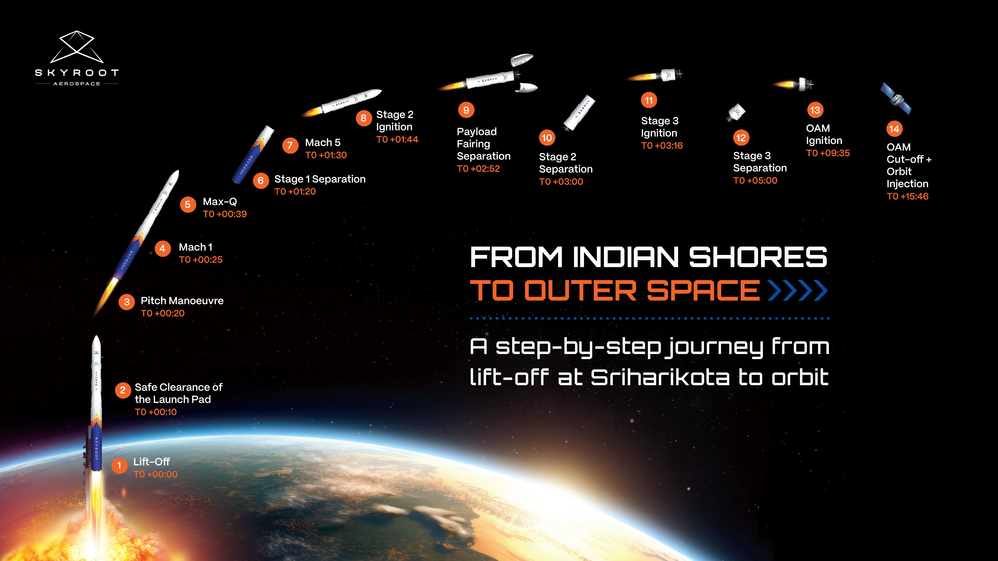 Vikram-1 Test Flight-1's journey from lift-off at the historic first launch pad in Sriharikota. (Image Source: X/@