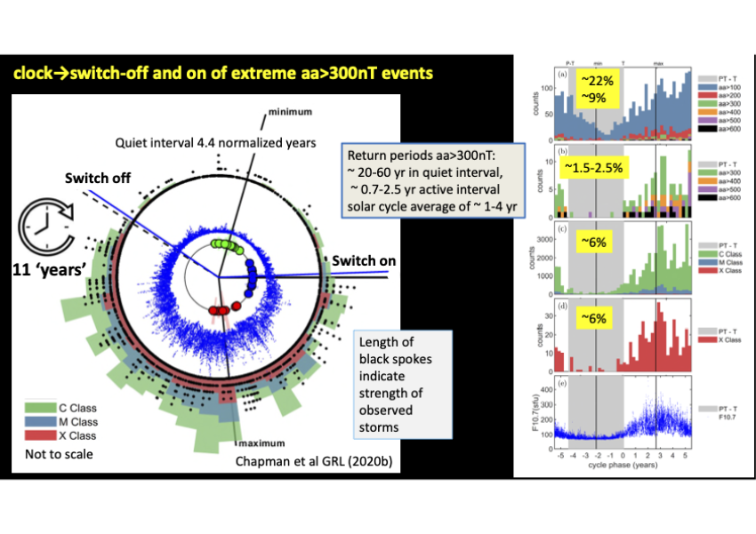 The 'sunclock' maps the Sun's irregular activity cycle onto a standard clock. The black spokes show extreme space weather events recorded at Earth.