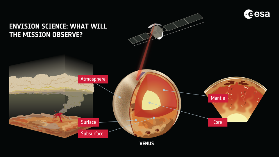 Envision science: what will the mission observe?