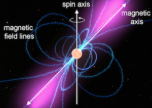 This diagram of a pulsar shows the neutron star with a strong magnetic field (field lines shown in blue) and a beam of light along the magnetic axis.