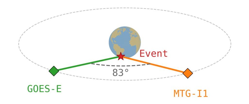 The lightning sensors on the US GOES-E and European MTG-I1 weather satellites both detected the 1 April 2026 fireball over the South Atlantic simultaneously from their positions in geostationary orbit, with an 83 degree angle between them. (Representative Image Source: ESA | Elizabeth A. Silber et al 2026)