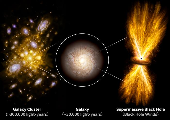 Schematic illustration of the hierarchical structure of the Universe, from a galaxy group (a collection of galaxies) to an individual galaxy and the supermassive black hole at its center.