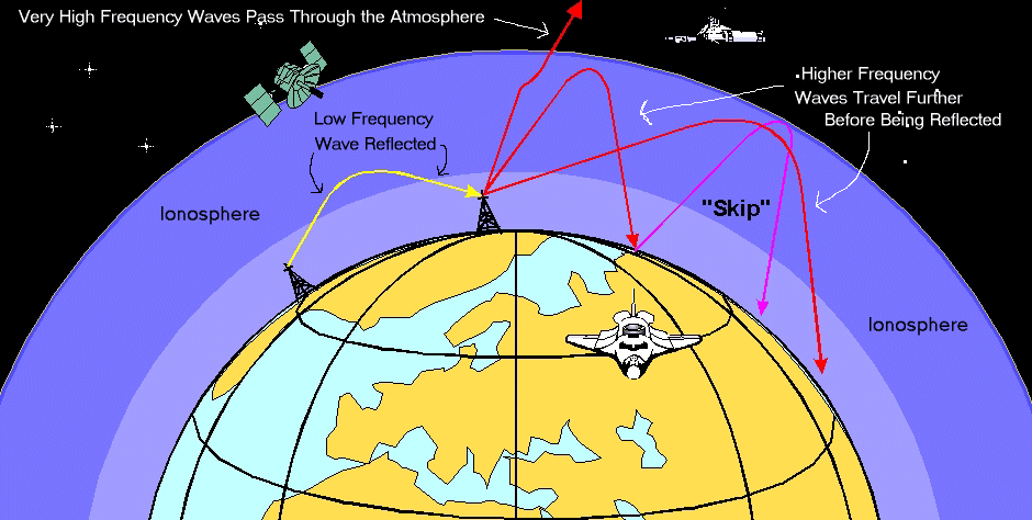 High frequency waves pass through the ionosphere and escape into space while the low frequency waves reflect off the ionosphere and essentially