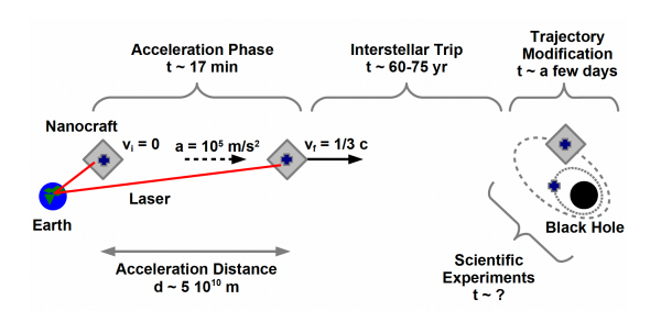 Phases of a hypothetical interstellar mission with a nanocraft to the closest black hole