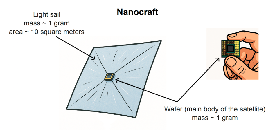 Sketch of a nanocraft.