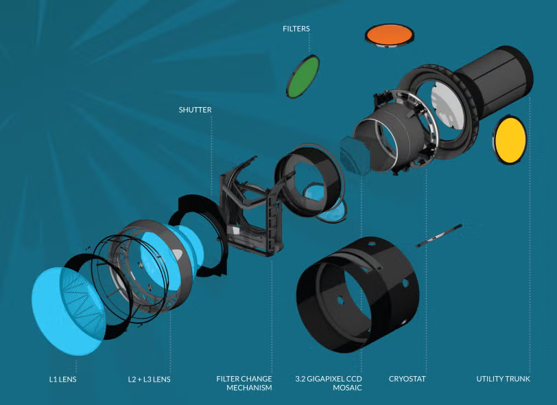 An artist rendering of the LSST Camera showing its major components An exploded diagram of the LSST Camera, showing its main components.