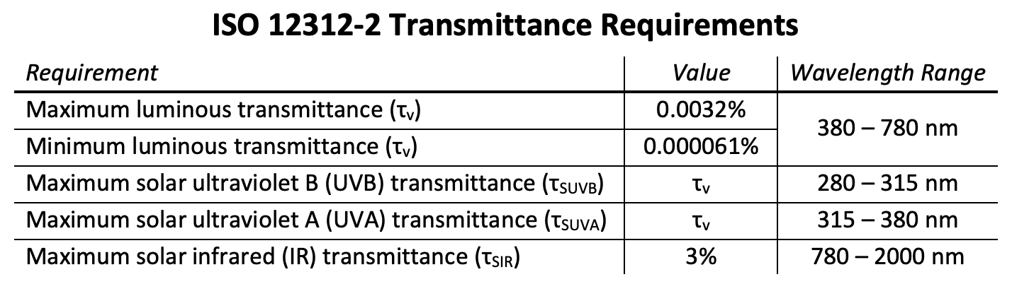 ISO 12312-2 standard's transmittance limits at wavelengths relevant to eye safety (that is, at wavelengths that reach the retina in a normal eye). (Representative Image Source: AAS)