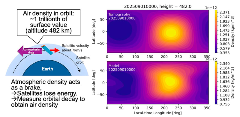 A world first achievement: successful tomographic analysis of thermospheric air density from starlink satellite orbital data. (KyotoU / Mamoru Yamamoto)