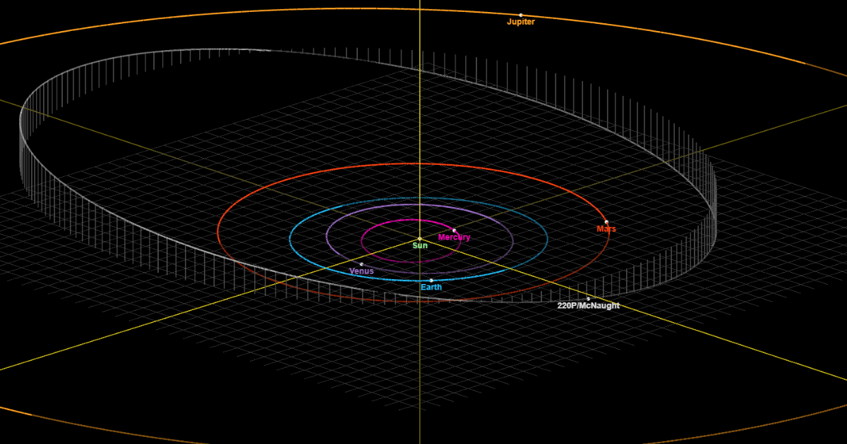 Orbit and current position of comet 220P/McNaught. (Representative Image Source: NASA JPL)