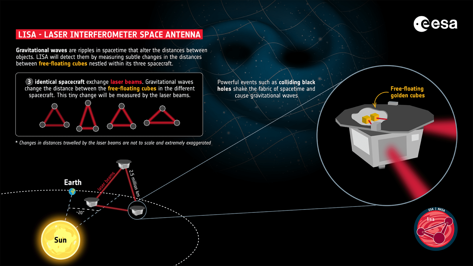 An infographic detailing how the ESA's LISA will detect gravitational waves.