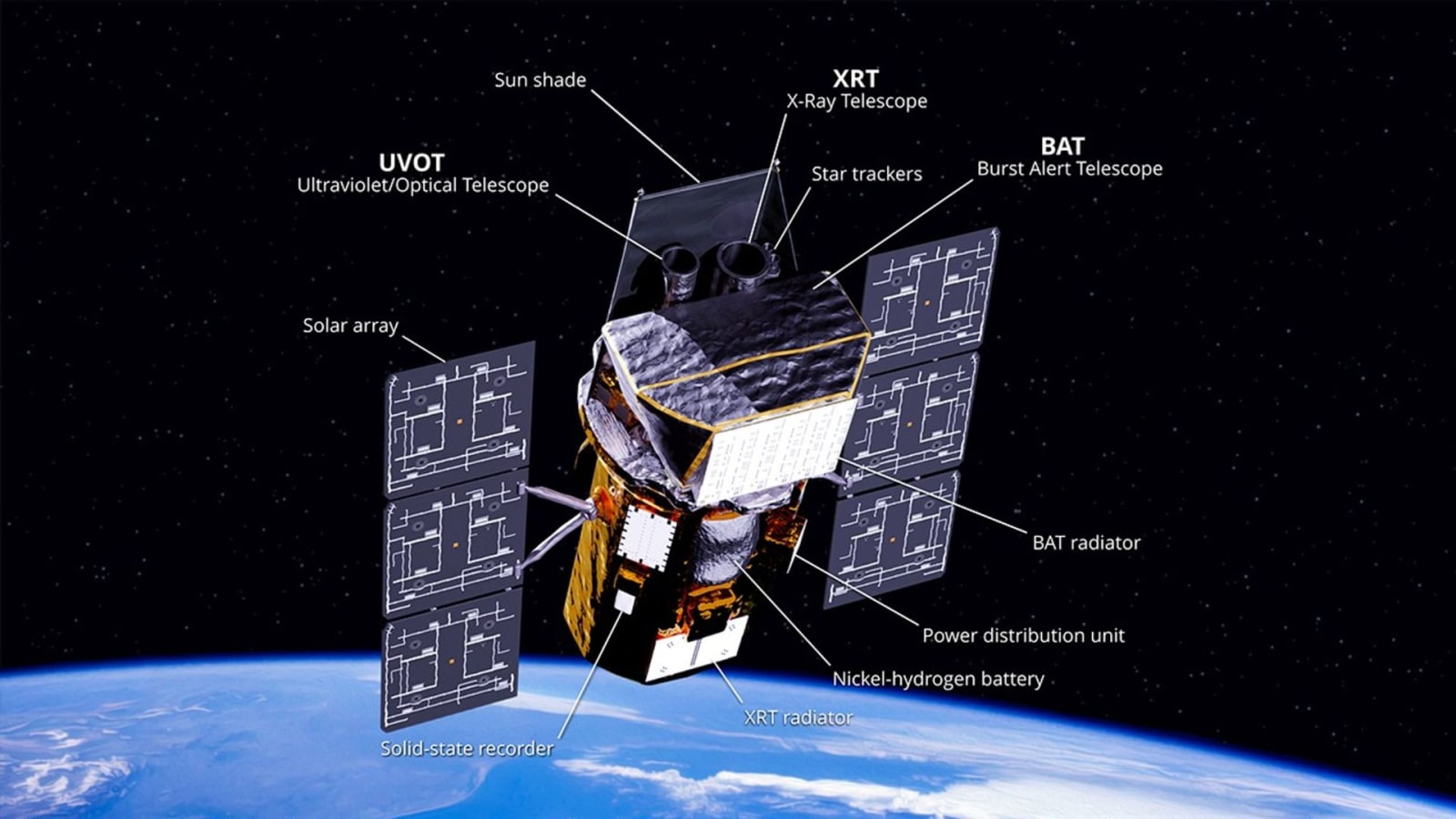 An artist’s concept of the Neil Gehrels Swift Observatory in orbit with spacecraft elements identified.
