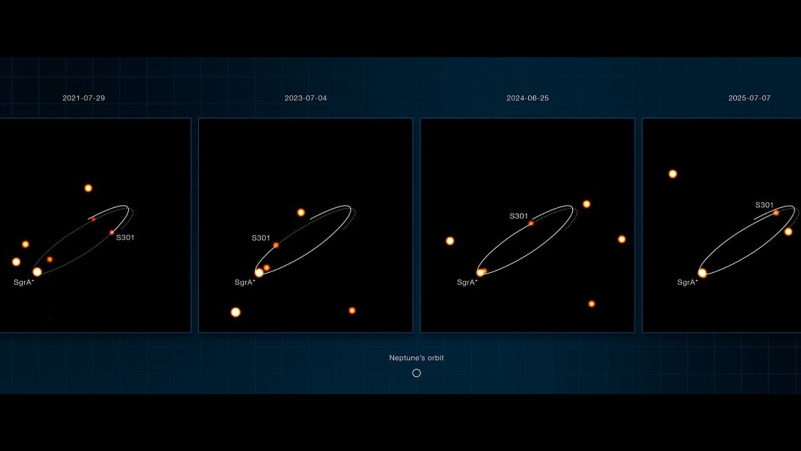 Images of the S301 star orbiting Sagittarius A* captured by European Souther Observatory's VLTI.