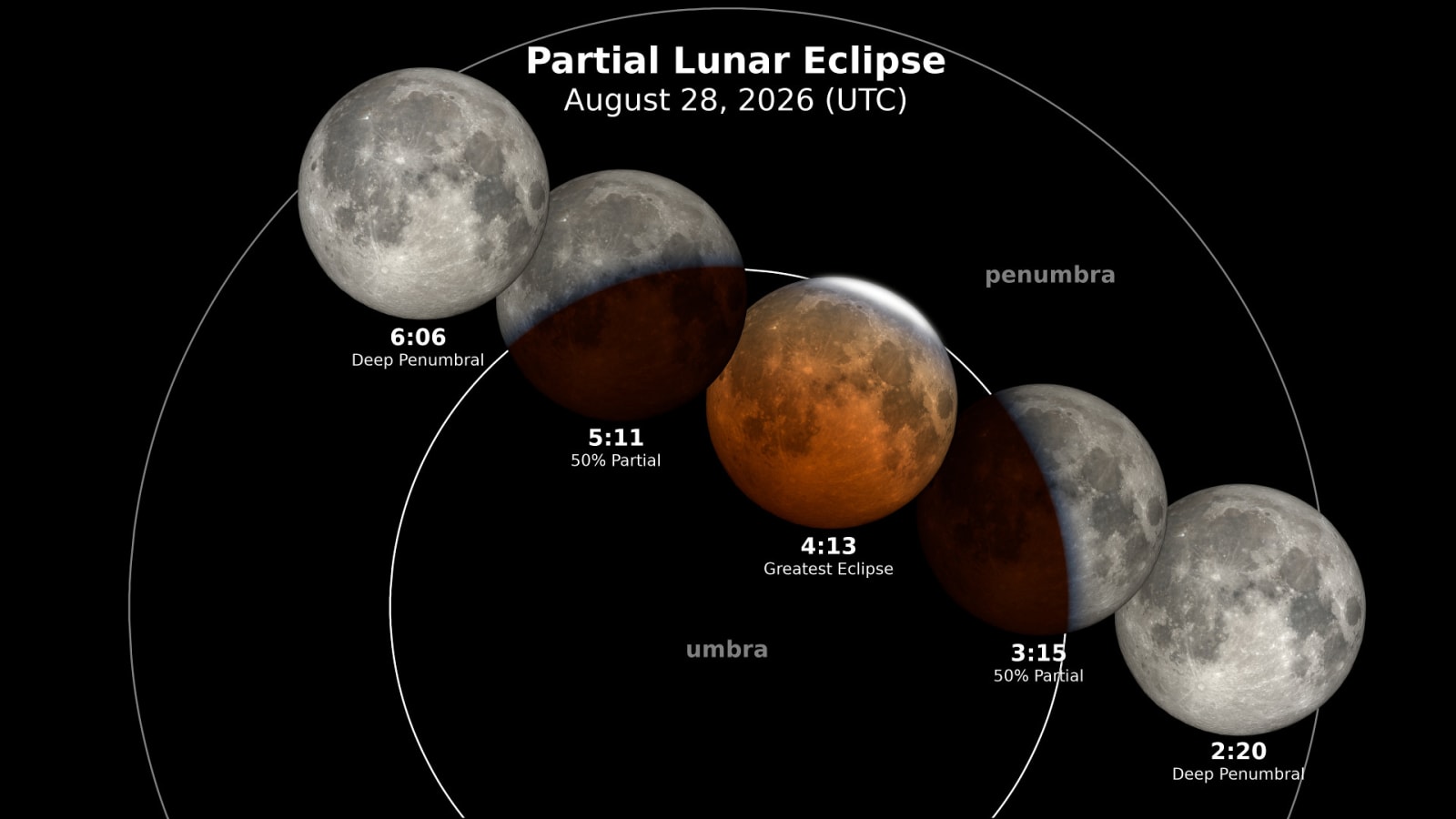 During the partial eclipse, the Moon moves right to left through Earth's penumbra and umbra shadows. (Image Source:&nbsp;NASA's Scientific VIsualization Studio/Visualizer: Ernie Wright)