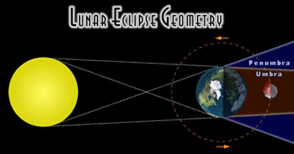 Alignment of Earth, Sun , and Moon during Lunar Eclipse (Image Source: NASA | Fred Espenak)