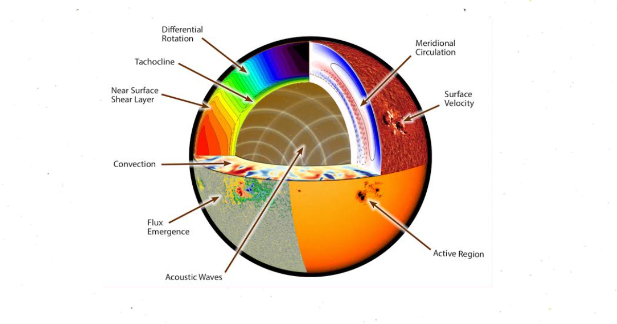 A cutaway view of the Sun showing the processes and structures studied by NASA’s COFFIES team, including acoustic waves, flux emergence, and active regions. (Image Source: NASA/COFFIES)