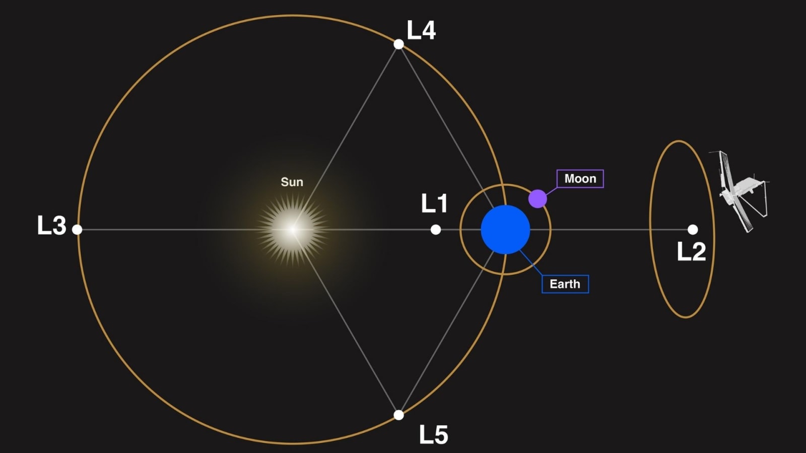 An illustration of the Webb telescope's path around the second Lagrange Point or L2.
