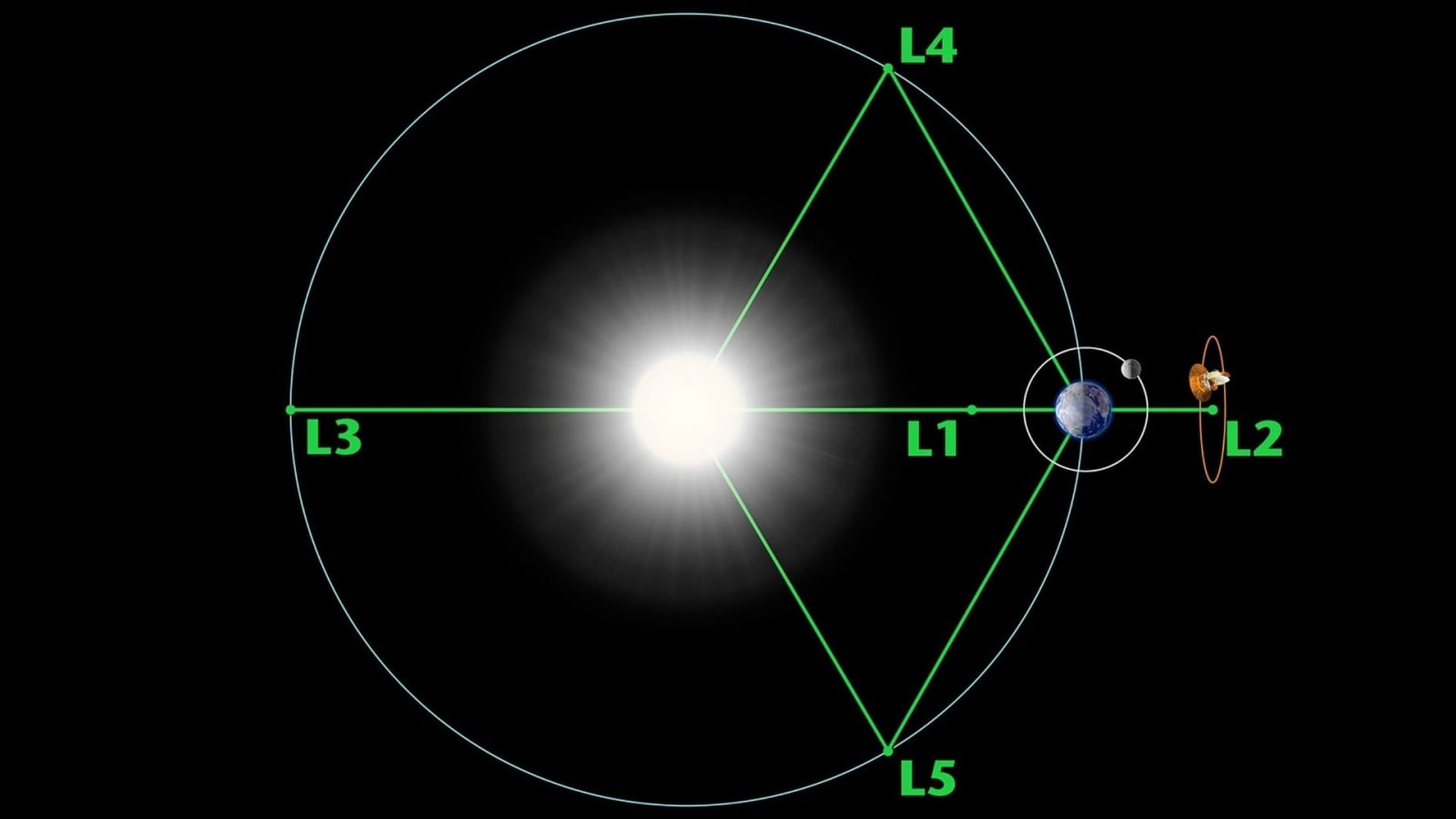 Illustration of the five Lagrange Points around the Sun and the Earth.
