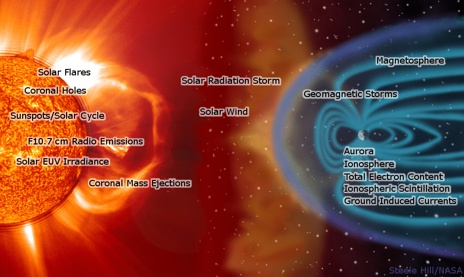A schematic diagram showing various space weather events and their causes. (Representative Image Source: NOAA)