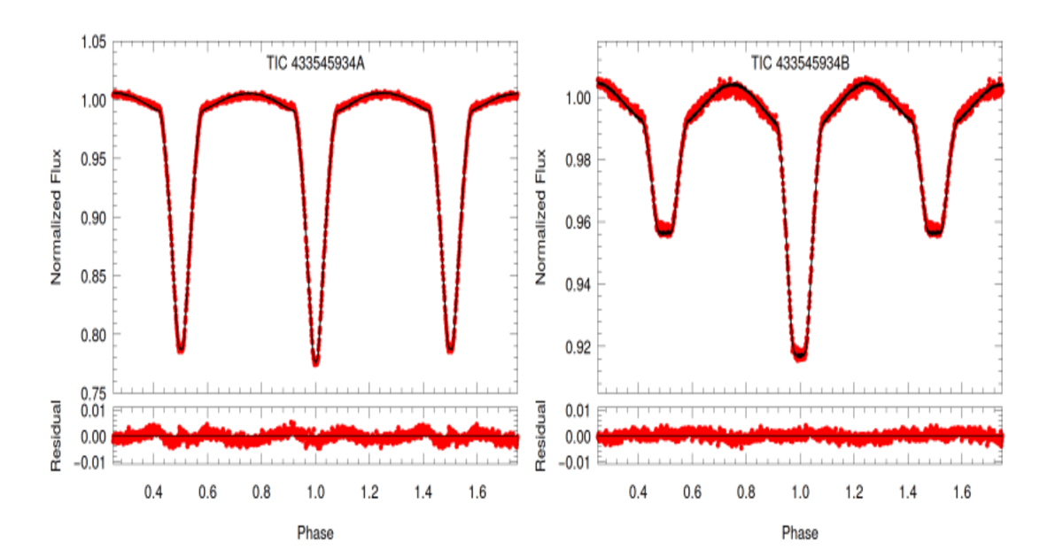 TESS observations of the two eclipsing binary pairs in TIC 433545934. The graph shows changes in the system's brightness as the stars pass in front of one another.  (Image Source: T. Borkovits et al. / arXiv:2608.13034)