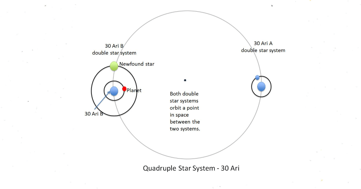 A diagram showing the arrangement of the quadruple star system 30 Ari. The system contains two pairs of stars that orbit a common point, with a planet orbiting one of the stars. (Image Source: NASA/JPL-Caltech)