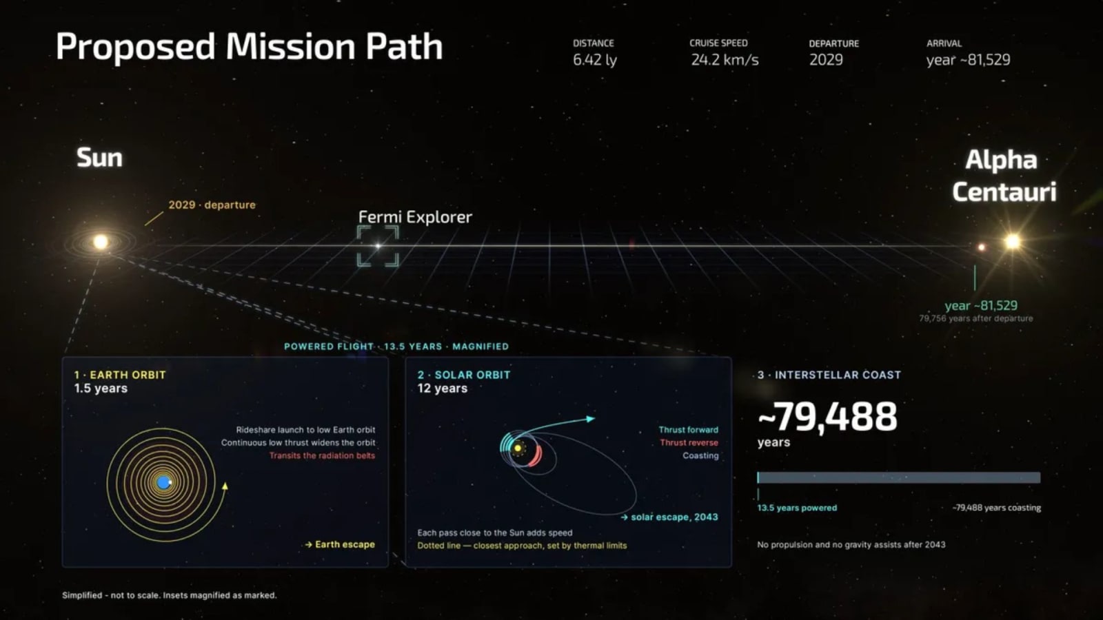 Proposed mission path of the Fermi Explorer spacecraft to the Alpha Centauri star system.