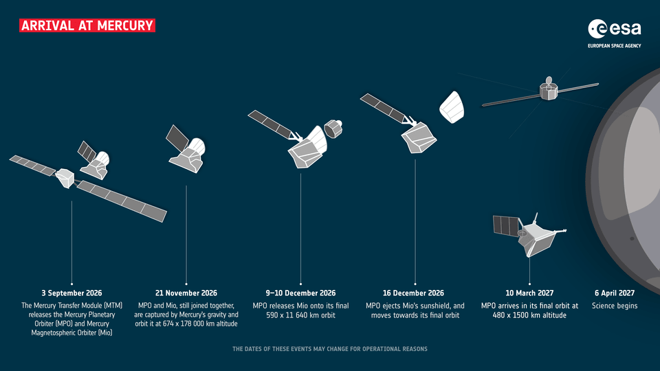 BepiColombo arrival at Mercury timeline