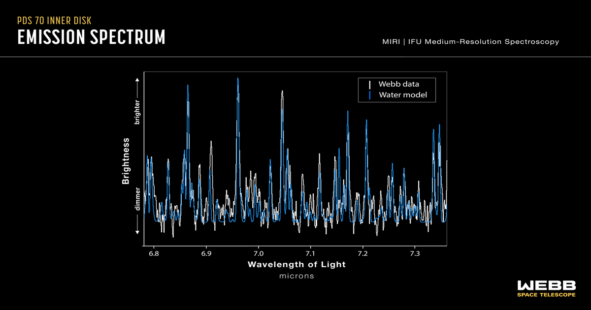 Webb’s MIRI spectrum shows the detection of water vapor in the inner disk of PDS 70.  (Image Source: NASA, ESA, CSA, Joseph Olmsted (STScI))