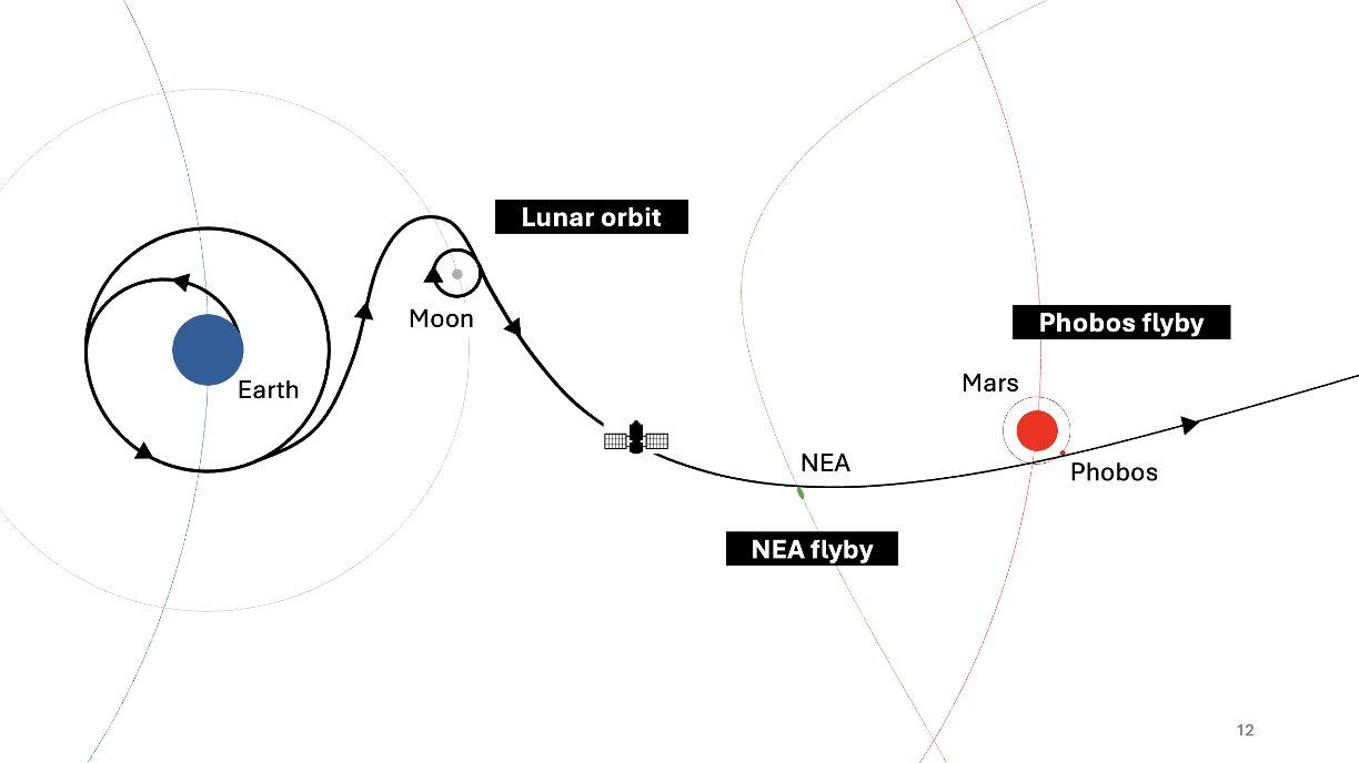 The NASA-funded Interworld Slingshot Resource Surveys study is exploring whether a small spacecraft could survey the moon, a near-Earth asteroid and Phobos during a single mission using a single remote-sensing instrument. (Image credit: Pablo Sobron)