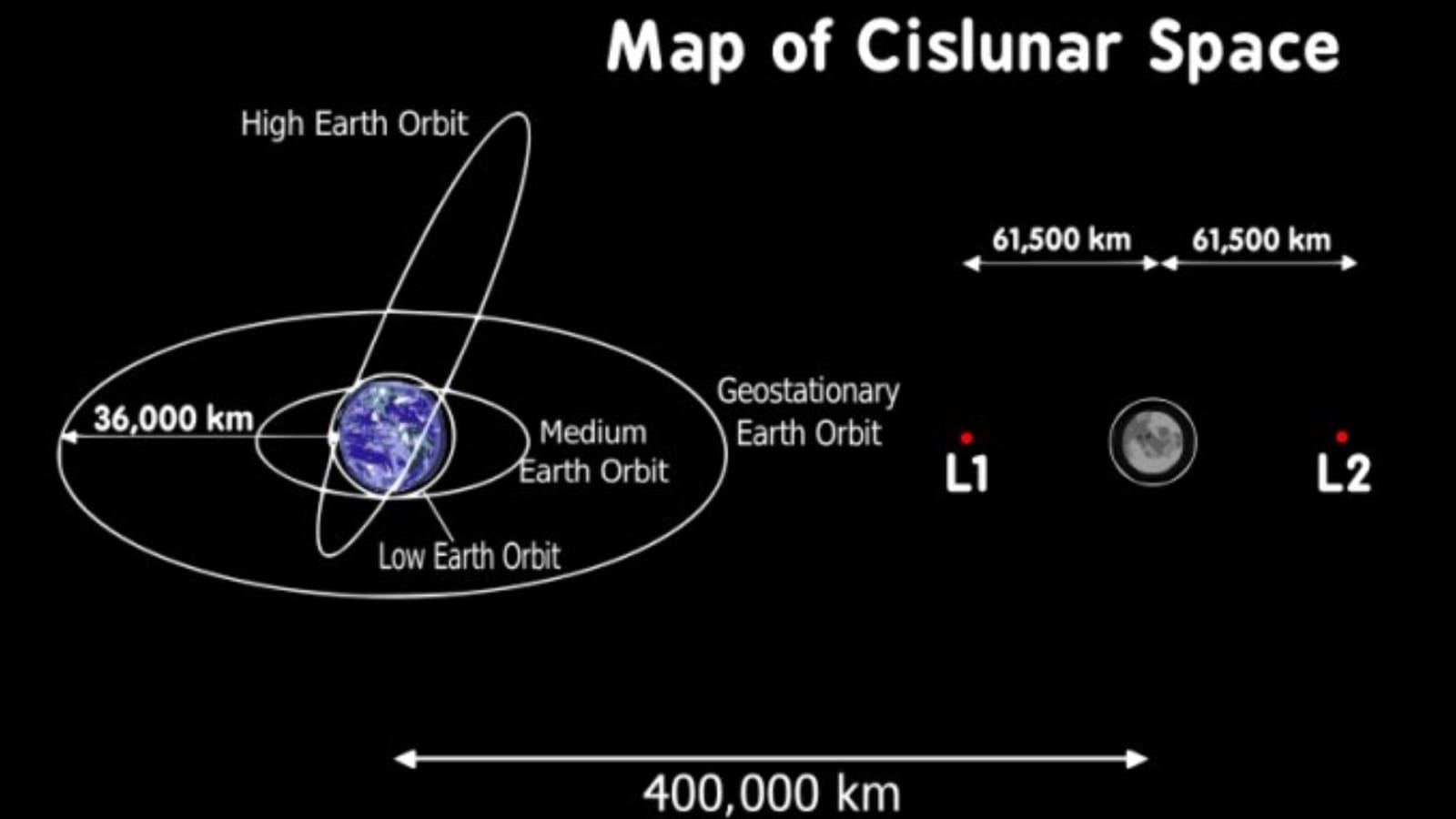 A map of the cislunar space between the Earth and the Moon. It is always changing because of the movements of the two objects