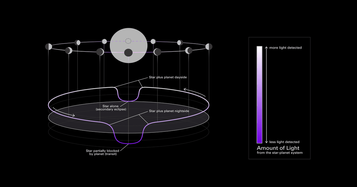 An illustration showing how an exoplanet’s visible phase and brightness change as it orbits its star. (Image Source: NASA, ESA, CSA, Dani Player (STScI), Andi James (STScI), Gregory Bacon (STScI))