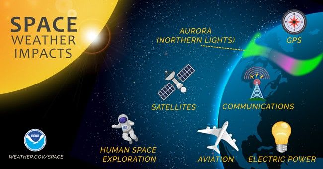 An illustration of the various impacts of space weather events.
