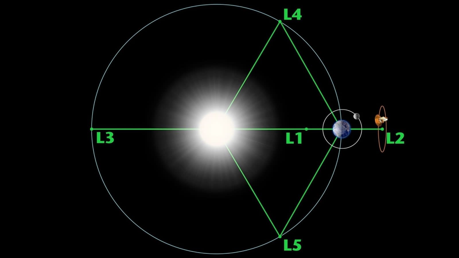 Illustration of the five Lagrange Points around the Sun and the Earth.