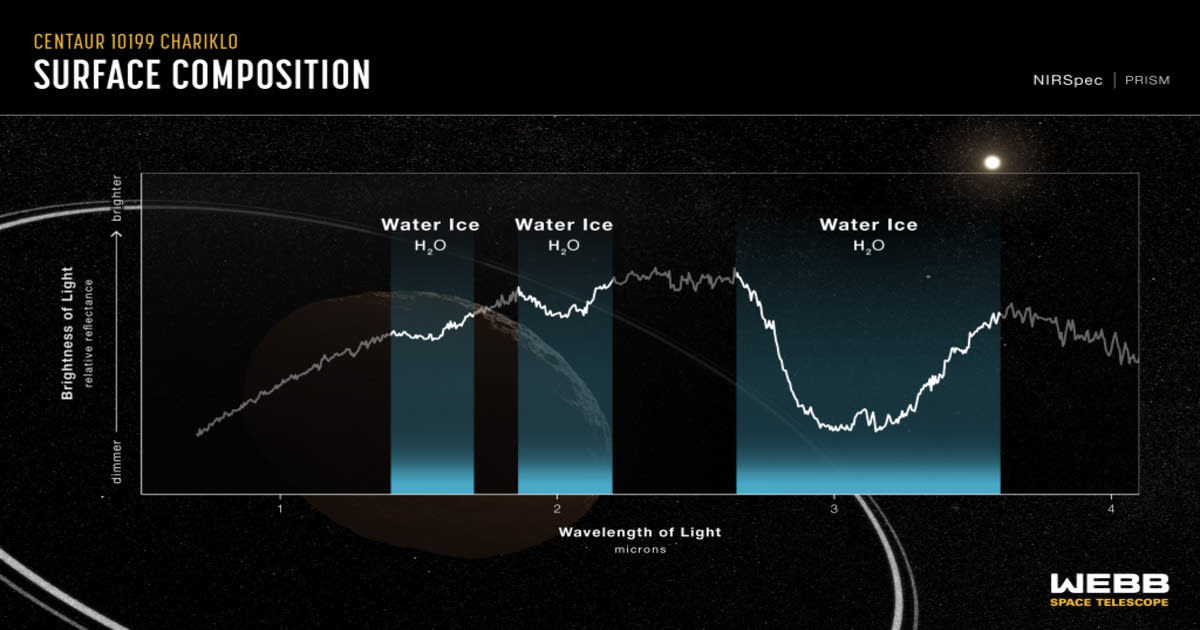 Webb’s observations of Chariklo reveal clear signatures of crystalline water ice in the system.  (Image Source: NASA, ESA, CSA, Leah Hustak (STScI); Science: Noemí Pinilla-Alonso (FSI/UCF), Ian Wong (STScI), Javier Licandro (IAC).