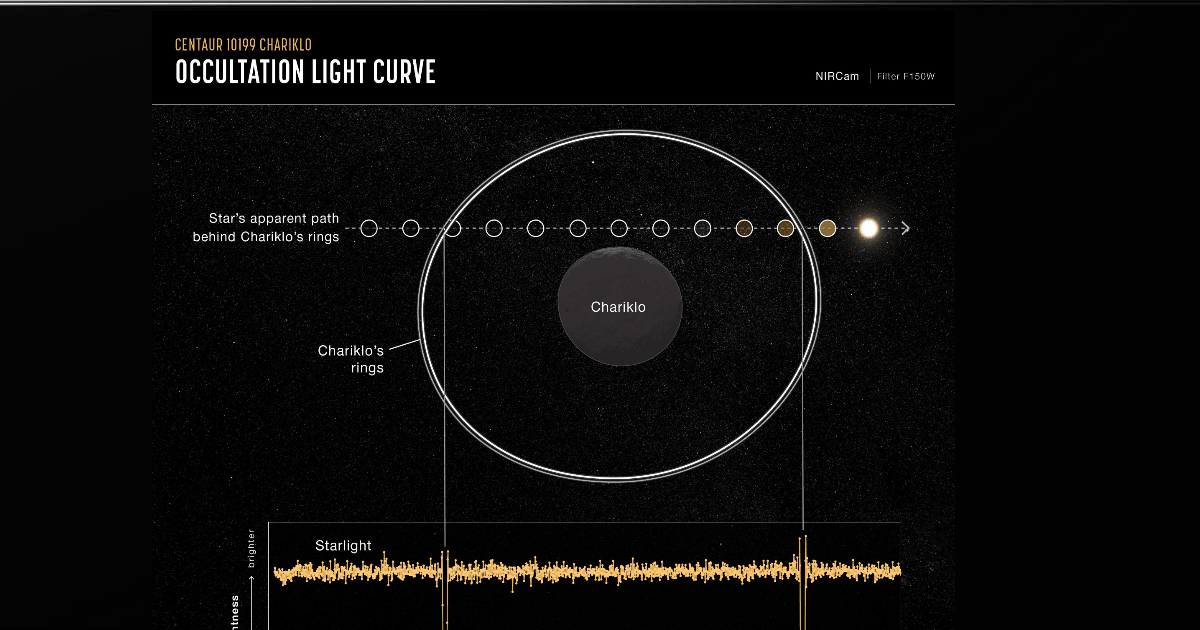 This light curve shows the dips in a background star’s brightness as Chariklo’s rings passed in front of it on October 18, 2022.  (Image Source: NASA, ESA, CSA, Leah Hustak (STScI); Science: Pablo Santos-Sanz (IAA-CSIC), Nicolás Morales (IAA-CSIC), Bruno Morgado (UFRJ, ON/MCTI, LIneA)