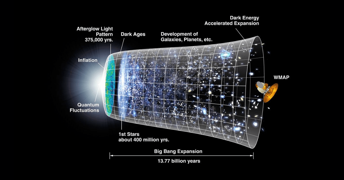 A representation of the evolution of the universe over 13.77 billion years. (Representative Image Source: NASA | WMAP Science Team)