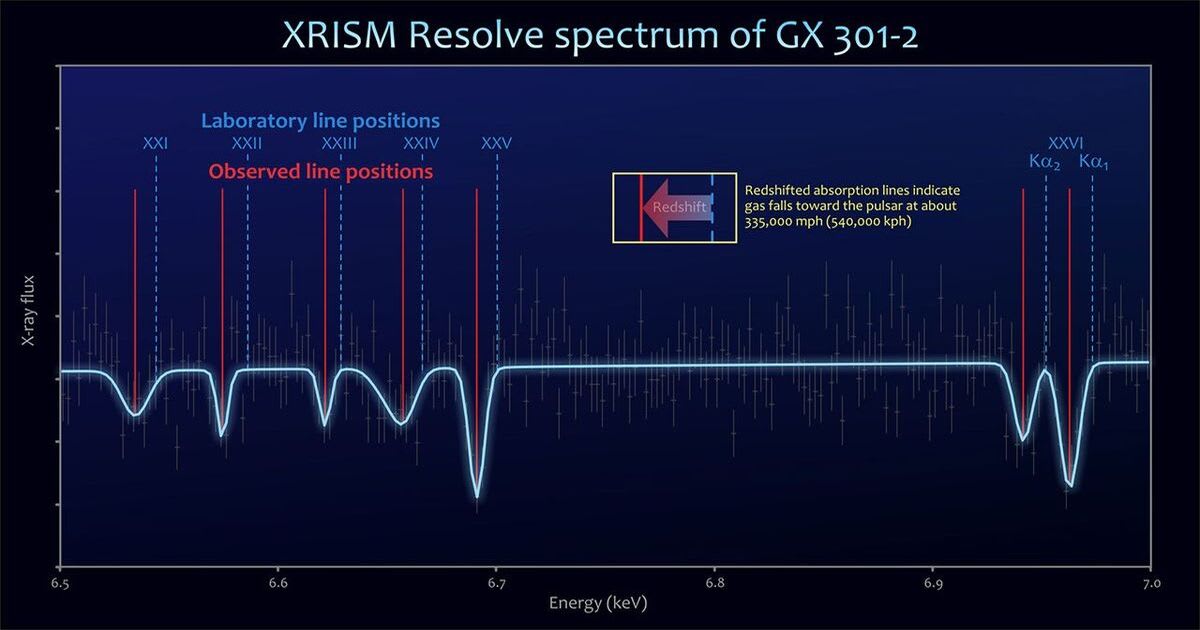NASA-JAXA’s XRISM observatory captured this high-resolution X-ray spectrum, showing absorption lines from iron in gas moving toward the pulsar. The shift in these lines reveals the gas’s motion and speed. (Image Source: NASA’s Goddard Space Flight Center, JAXA/NASA, Rahin et al. 2026)