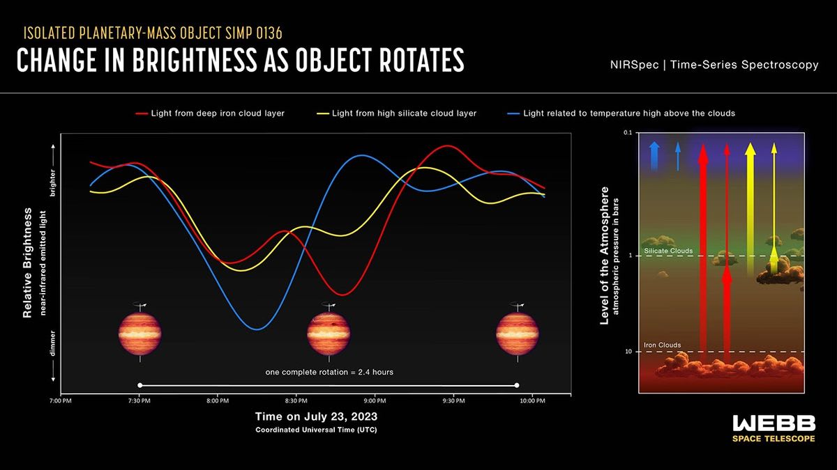 These light curves show the change in brightness of three different sets of wavelengths (colors) of near-infrared light coming from the isolated planetary-mass object SIMP 0136 as it rotated. The light was captured by Webb’s NIRSpec (Near-Infrared Spectrograph), which collected a total of 5,726 spectra — one every 1.8 seconds — over the course of about 3 hours on July 23, 2023. The variations in brightness are thought to be related to different atmospheric features — deep clouds composed of iron particles, higher clouds made of tiny grains of silicate minerals, and high-altitude hot and cold spots — rotating in and out of view. The diagram at the right illustrates the possible structure of SIMP 0136’s atmosphere, with the colored arrows representing the same wavelengths of light shown in the light curves. Thick arrows represent more (brighter) light; thin arrows represent less (dimmer) light. Illustration: NASA, ESA, CSA, Joseph Olmsted (STScI)
