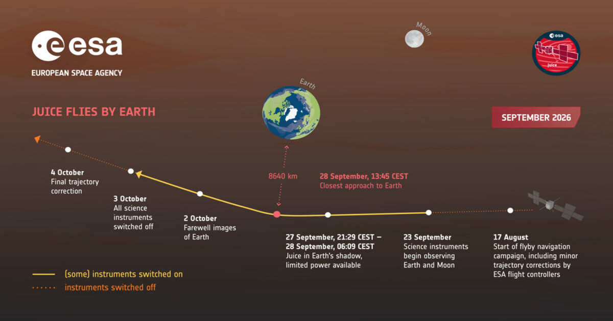 An infographic shows JUICE’s trajectory during its September 2026 Earth flyby, including the spacecraft’s science observations and closest approach to Earth. (Image Source: European Space Agency (ESA)