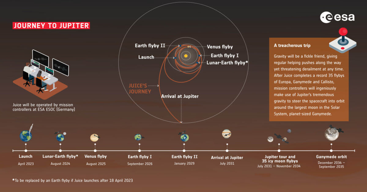 An infographic shows JUICE’s journey from Earth to Jupiter, including its planetary flybys and future exploration of Jupiter’s icy moons.  (Image Source: European Space Agency (ESA)