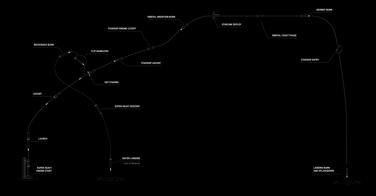 Schematic diagram showing what happens during Flight 14 of Starship. (Representative Image Source: SpaceX)