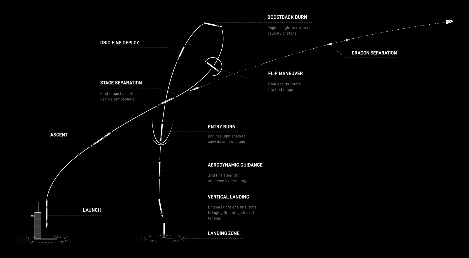 Schematic diagram of Falcon 9 launch for Crew-13. (Representative Image Source: SpaceX)