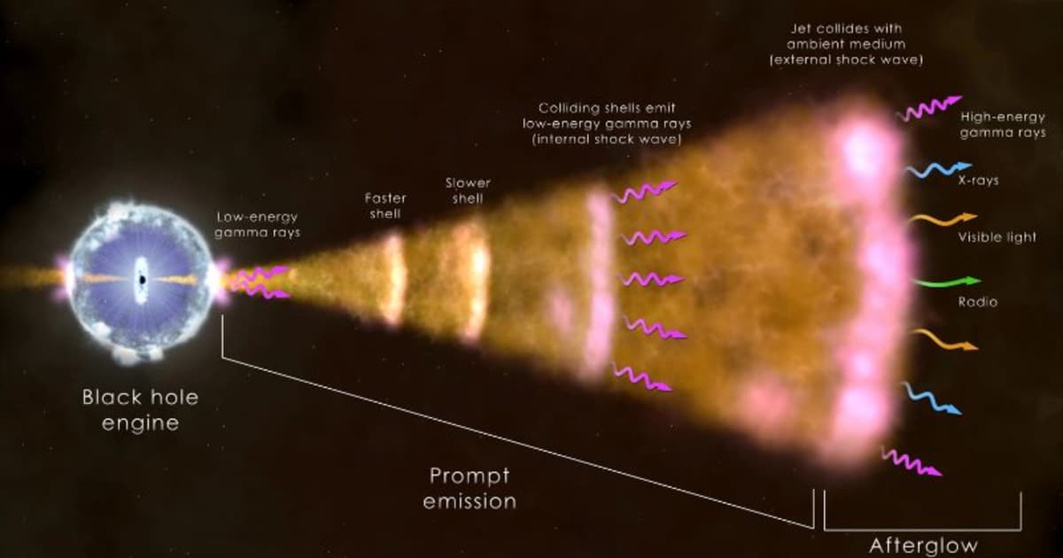 This illustration shows the ingredients of the most common type of gamma-ray burst.