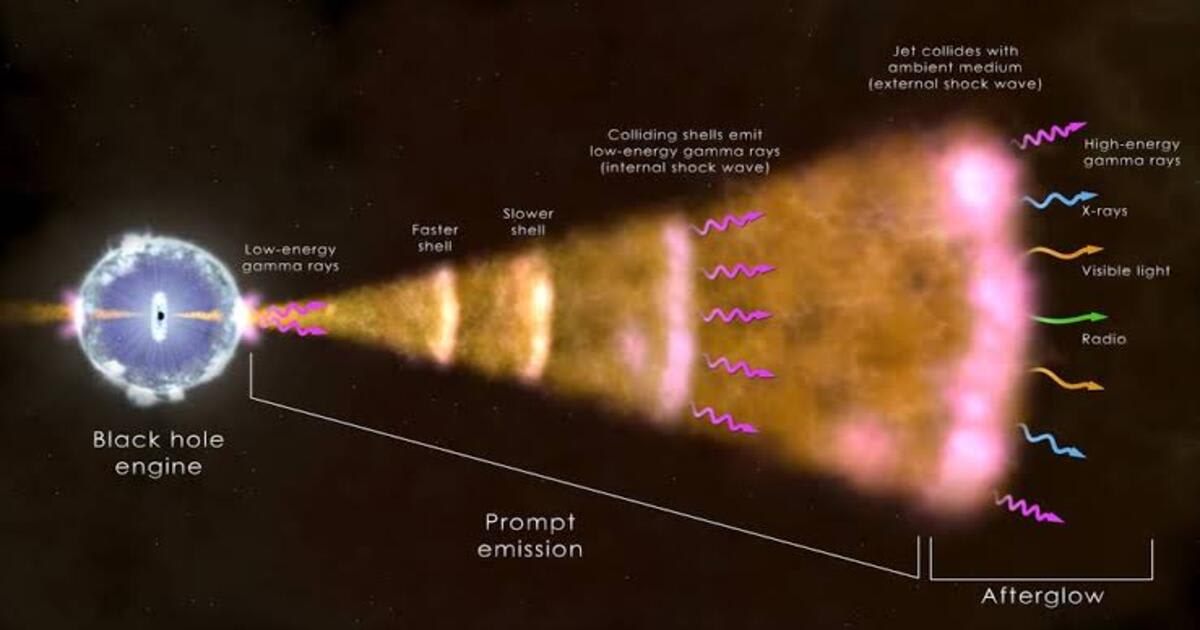 An illustration showing a gamma-ray burst, with a black hole engine producing jets of high-energy radiation and a multiwavelength afterglow. (Image Source: NASA’s Goddard Space Flight Center)